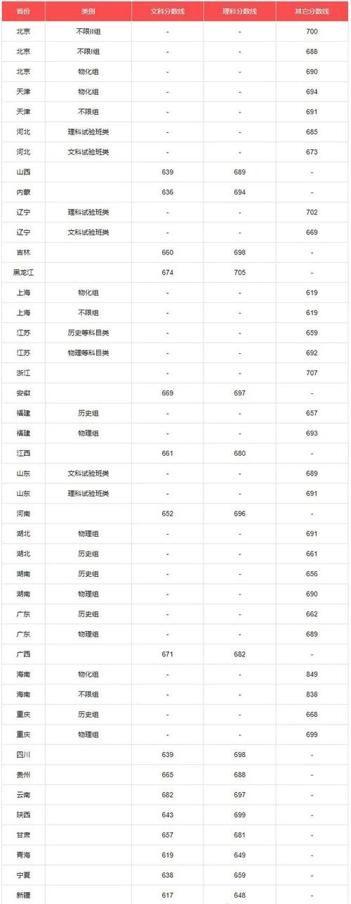 北京大学各省录取分数线_2021年清华大学录取分数线_2018年清华大学录取分数线