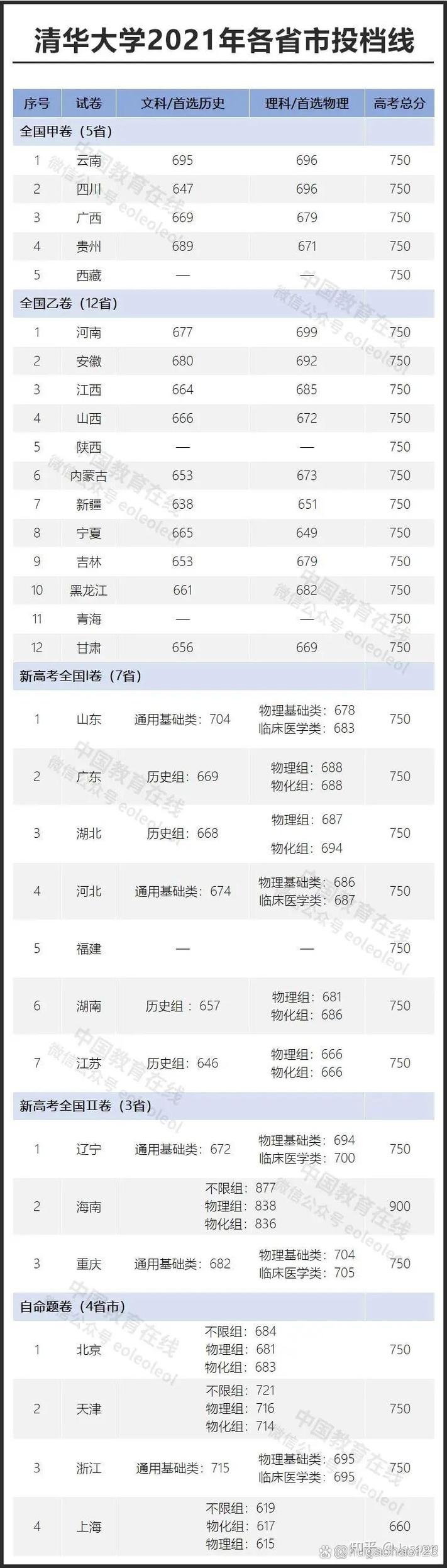 2018年清华大学录取分数线_北京大学各省录取分数线_2021年清华大学录取分数线