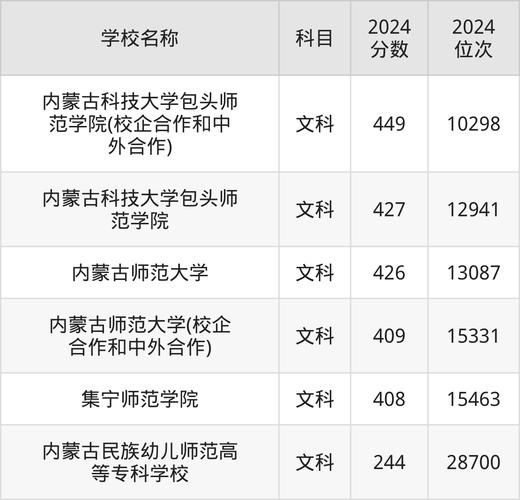 内蒙古师范大学2025分数线预测_内蒙古师范大学2024分数线_内蒙古师范大学分数线