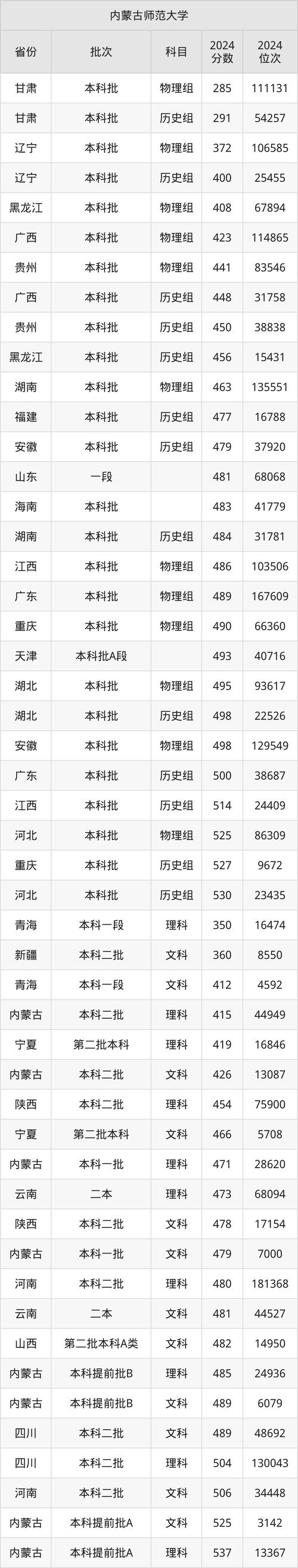 内蒙古师范大学2025分数线预测_内蒙古师范大学2024分数线_内蒙古师范大学分数线