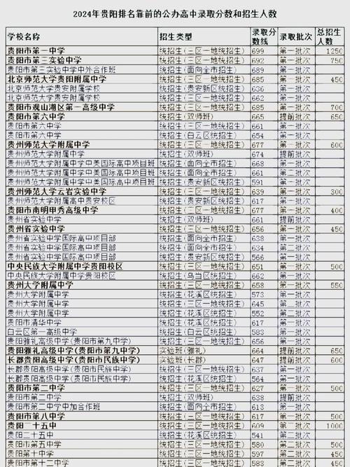贵阳市清华中学第一批次录取分数线_贵阳市清华中学2024录取分数线_2019年清华大学录取分数线