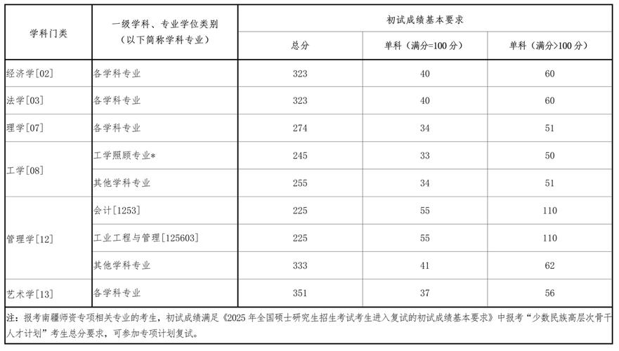 考研网2013年分数线_少数民族高层次骨干人才专项计划复试成绩要求_东北大学2025年硕士研究生复试成绩要求