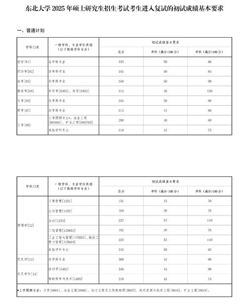 少数民族高层次骨干人才专项计划复试成绩要求_考研网2013年分数线_东北大学2025年硕士研究生复试成绩要求