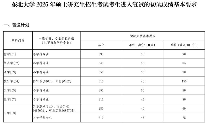 东北大学2025年硕士研究生复试成绩要求_考研网2013年分数线_少数民族高层次骨干人才专项计划复试成绩要求