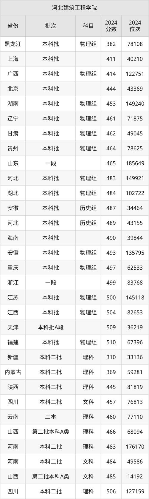 北京建筑工程学院录取分数线_河北建筑工程学院2024安徽物理类本科批录取分数线_河北建筑工程学院物理类本科批备考建议