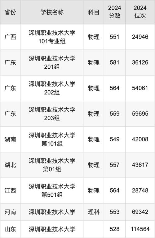 2024年深圳技术大学是几本录取分数线（所有专业分数线一览表公布）_深圳技术大学校园招聘会_高校就业育人体系