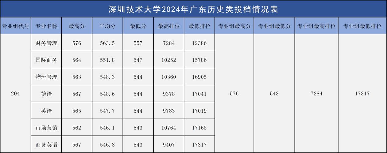 2024年深圳技术大学是几本录取分数线（所有专业分数线一览表公布）_高校就业育人体系_深圳技术大学校园招聘会