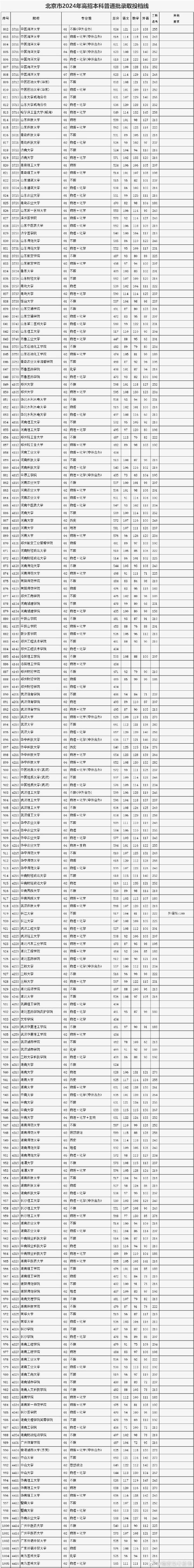 清华大学北大录取线比较_2012年北京大学录取分数线_北京高招本科三批录取分数线