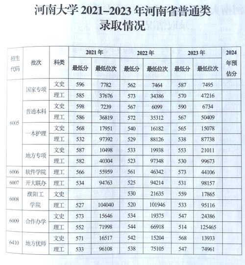 郑州大学三本分数线_河南高考人数双一流高校_2021高考二本院校升级一本招生