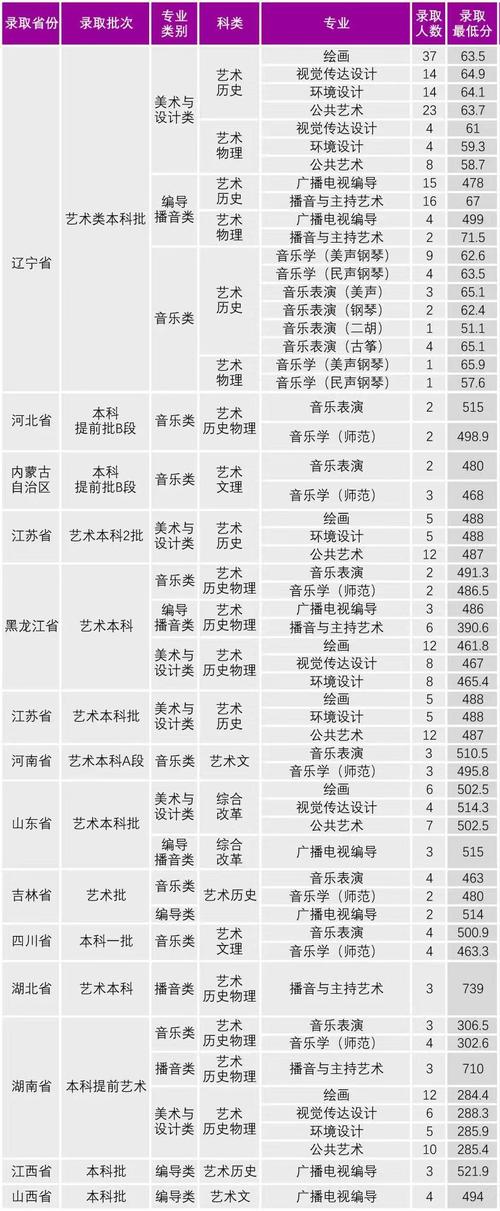 东北大学录取分数线_2024年沈阳大学录取录取分数线（所有专业分数线一览表公布）_辽宁一本院校录取分数线