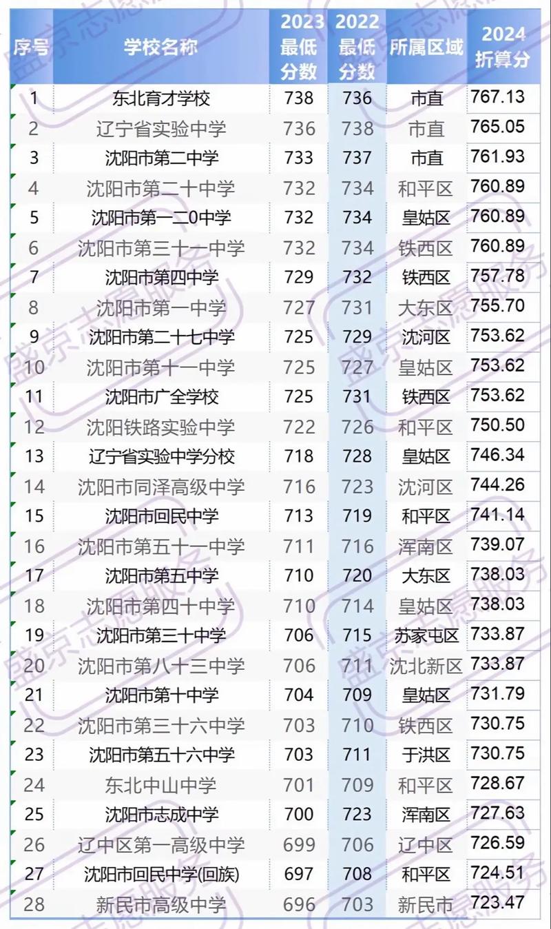 2024年沈阳大学录取录取分数线（所有专业分数线一览表公布）_辽宁一本院校录取分数线_东北大学录取分数线