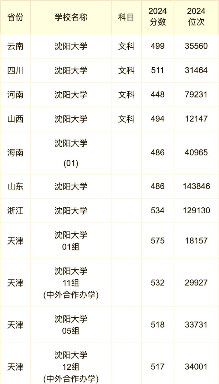 2024年沈阳大学录取录取分数线（所有专业分数线一览表公布）_辽宁一本院校录取分数线_东北大学录取分数线