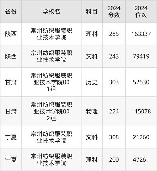 常州信息职业技术学院分数线_常州纺织服装职业技术学院录取分数线 2024 _ 常州纺织服装职业技术学院全国各省录取分数线 