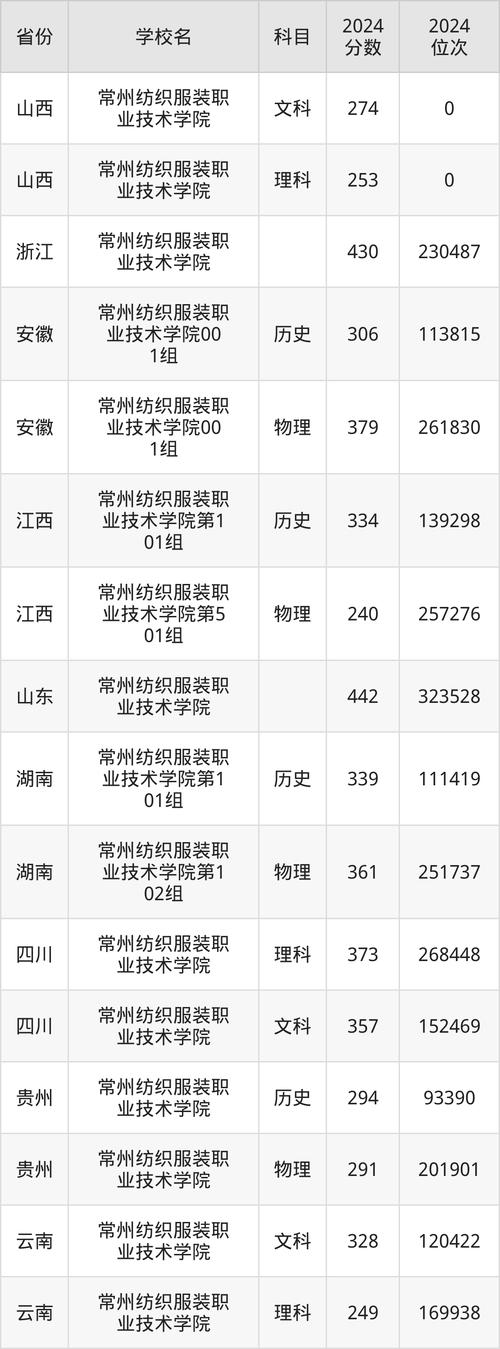 常州纺织服装职业技术学院录取分数线 2024 _常州信息职业技术学院分数线_ 常州纺织服装职业技术学院全国各省录取分数线 