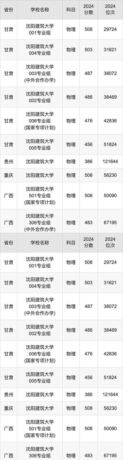 山东建筑大学招生规则变化_山东建筑大学专业录取分数线调整_2024年沈阳建筑大学城市建设学院录取分数线（所有专业分数线一览表公布）