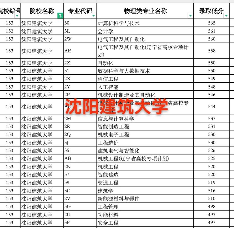 2024年沈阳建筑大学城市建设学院录取分数线（所有专业分数线一览表公布）_山东建筑大学招生规则变化_山东建筑大学专业录取分数线调整