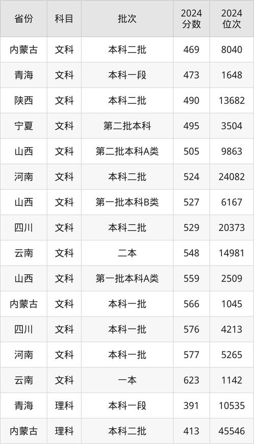山西中医药大学2023年录取分数线_山西中医药大学2023年分数线_山东中医药大学分数线