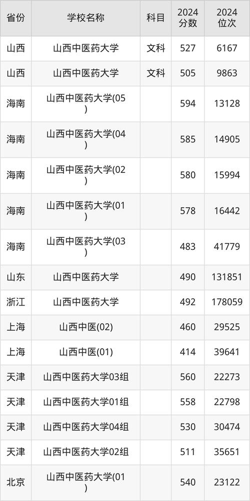 山西中医药大学2023年分数线_山西中医药大学2023年录取分数线_山东中医药大学分数线