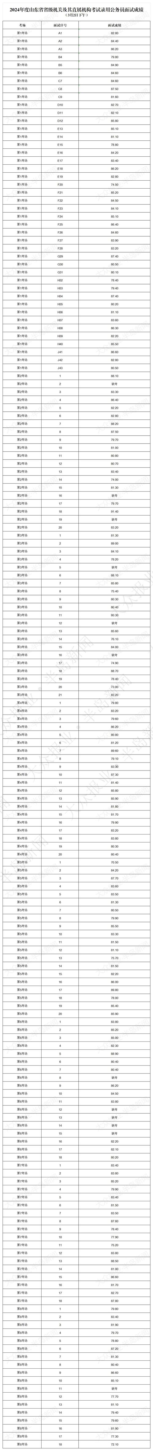 山东省公务员成绩查询_ 2022山东省公务员面试公告 _