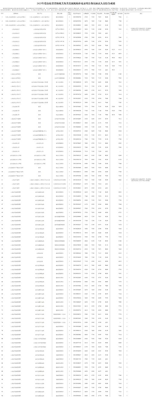  2022山东省公务员面试公告 _山东省公务员成绩查询_