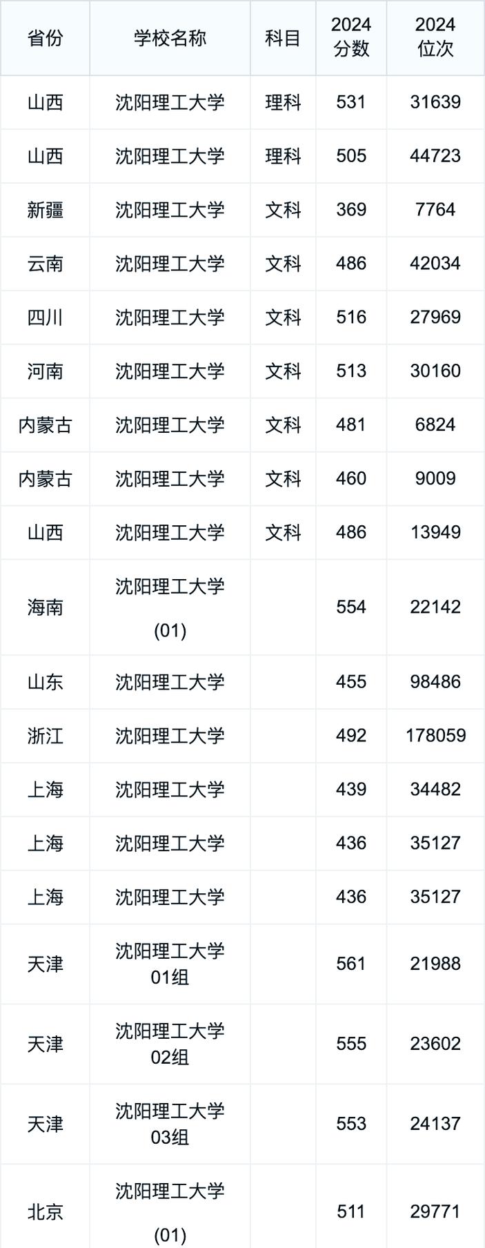 2024年沈阳理工大学教学录取分数线（所有专业分数线一览表公布）_沈阳理工大学物理类本科录取分数线_2024沈阳理工大学重庆物理类本科提前批B段录取分数线