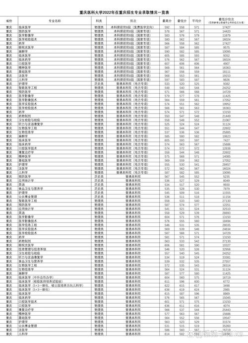 重庆医科大学云南录取分数线 2024_重庆医科大学分数线_重庆医科大学云南理科录取分数线