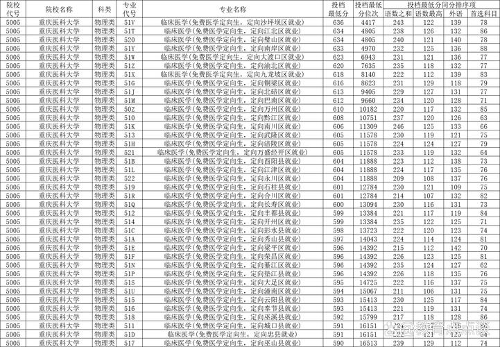 重庆医科大学云南录取分数线 2024_重庆医科大学分数线_重庆医科大学云南理科录取分数线