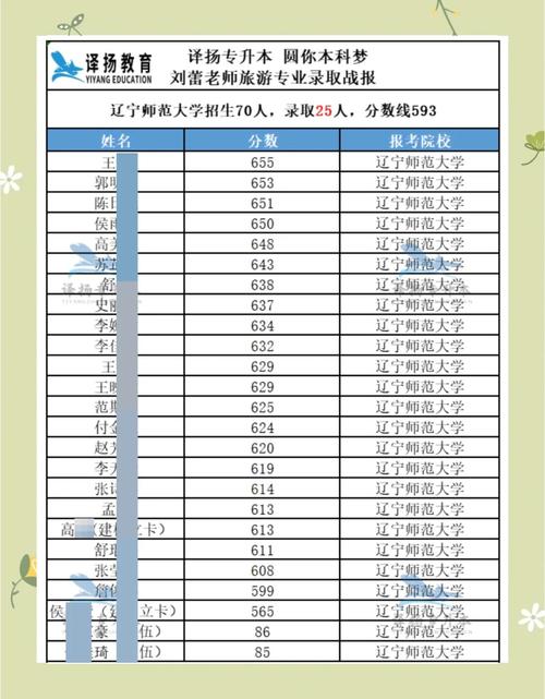 沈阳师范大学4+0本科项目_2024年沈阳师范大学国际商学院录取分数线（所有专业分数线一览表公布）_中美合作办学沈阳师范大学