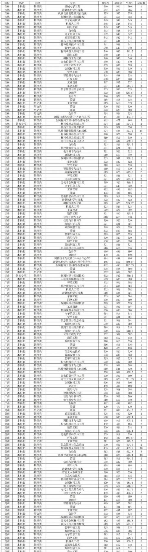 2022年辽宁省本科提前批录取最低分_历史学科类投档最低分_2024年沈阳理工大学录取录取分数线（所有专业分数线一览表公布）