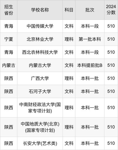 2024年河南510分大学排名_高考510分四川大学名单_510分能上什么大学