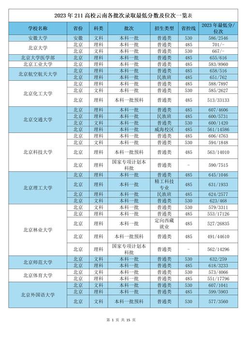 2024年河南510分大学排名_高考510分四川大学名单_510分能上什么大学