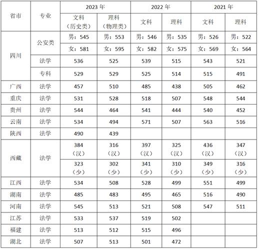四川警察学院江苏录取分数线_四川警察学院录取查询_2025年高考位次排名