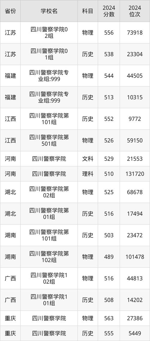 四川警察学院江苏录取分数线_2025年高考位次排名_四川警察学院录取查询