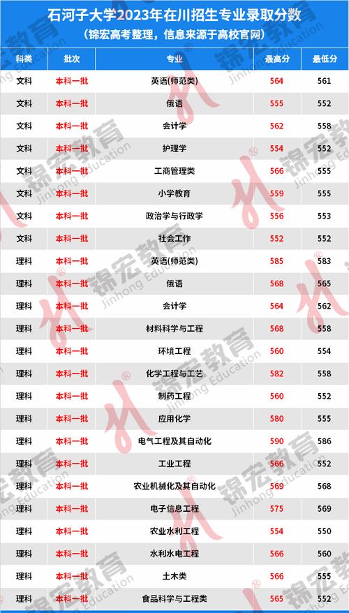 新疆公办本科院校排名_2024新疆本科院校分数线_2024年石河子大学商学院录取分数线（所有专业分数线一览表公布）