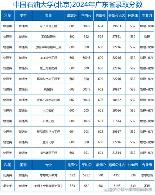 石油专业分数线_石油院校分数线_2024年石油大学录取分数线（所有专业分数线一览表公布）