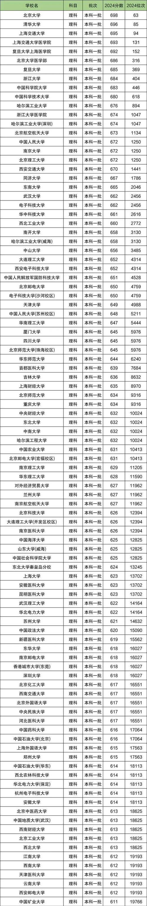 600分能否上深圳理工大学_深圳理工大学2024年录取分数线_2024年世界理工大学录取分数线（所有专业分数线一览表公布）
