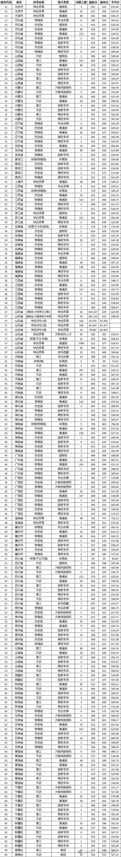 2024年九州共立大学录取分数线（2024各省份录取分数线及位次排名）_2024年C9大学名单_C9大学河南录取分数线