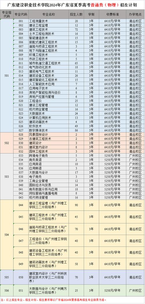广东建设职业技术学院录取分数线_广东建设职业技术学院分数线_2025届高考生分数线参考
