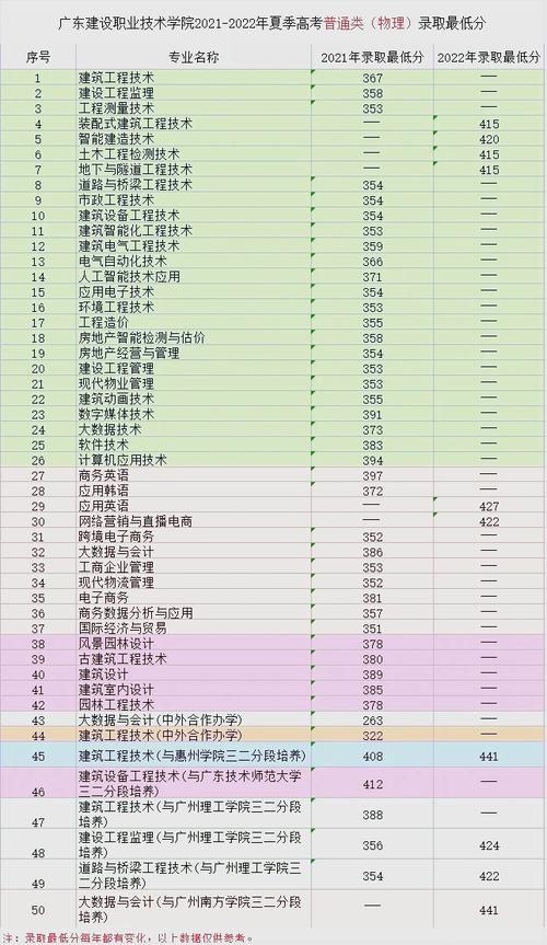 2025届高考生分数线参考_广东建设职业技术学院分数线_广东建设职业技术学院录取分数线