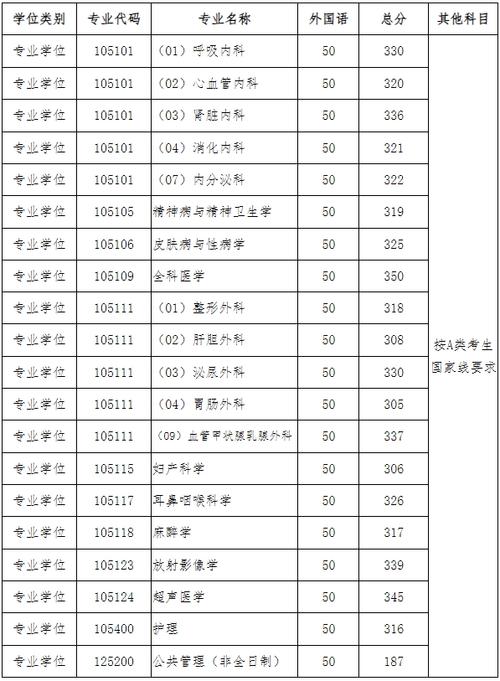 广东医学院考研网_广东医学院录取分数线_广东医学院考研信息
