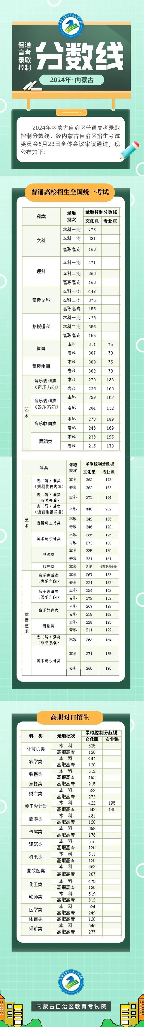 内蒙古本科一批分数线_2013高考分数线_2013内蒙古高考分数线