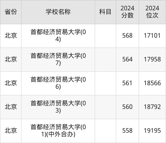 2024年高考录取位次查询_泉州师范学院录取分数线_2024年首都经贸大学录取分数线（所有专业分数线一览表公布）