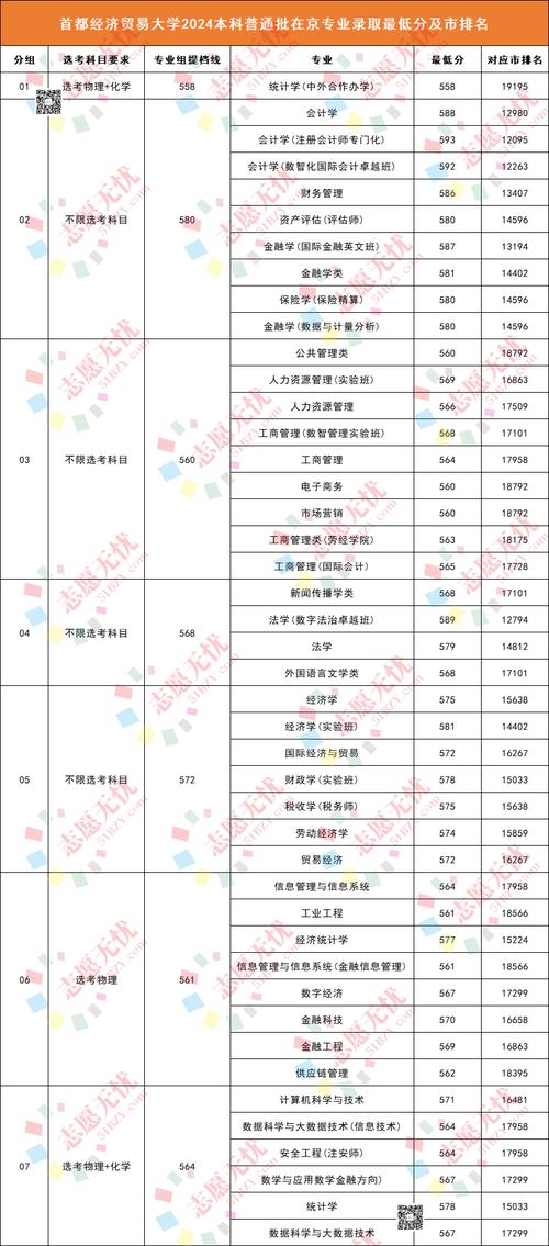 2024年首都经贸大学录取分数线（所有专业分数线一览表公布）_泉州师范学院录取分数线_2024年高考录取位次查询