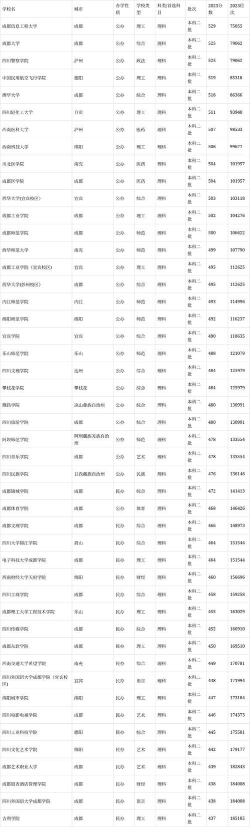 2024年四川二本大学及录取分数线（所有专业分数线一览表公布）_2024年四川高考分数线_四川本科第一批分数线