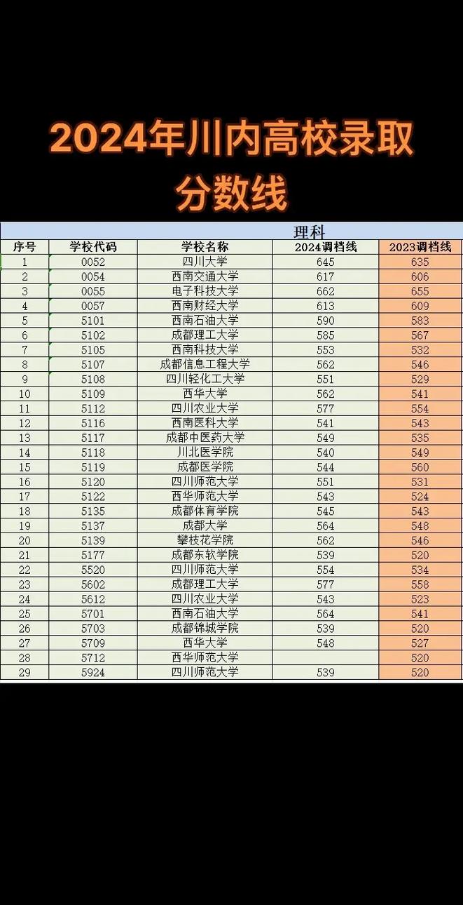2024年四川高考分数线_2024年四川二本大学及录取分数线（所有专业分数线一览表公布）_四川本科第一批分数线