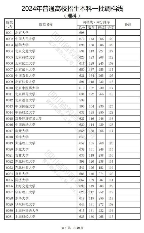 四川本科第一批分数线_2024年四川高考分数线_2024年四川二本大学及录取分数线（所有专业分数线一览表公布）