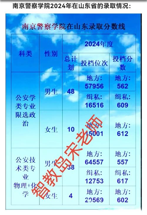 2024警校近视手术最佳时间_南京森林警察学院分数线_南京森林警察学院录取分数线