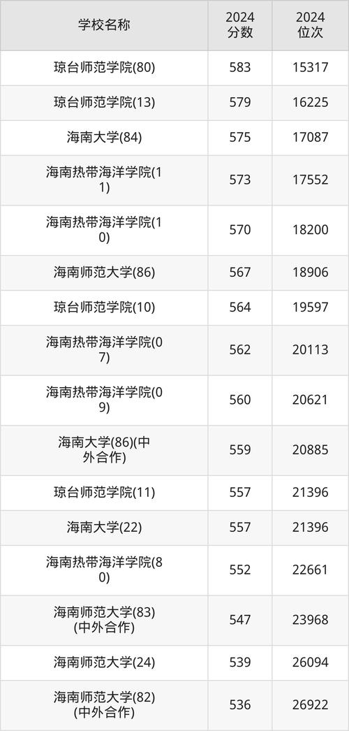 海南师范大学录取分数线_2025海南大学排名_海南大学录取分数线2019