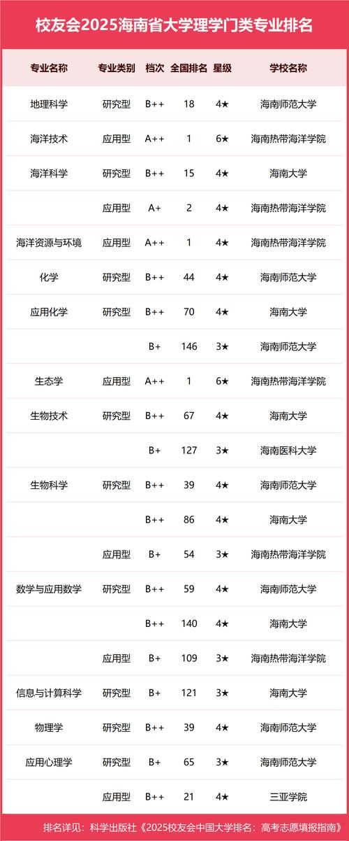 海南师范大学录取分数线_2025海南大学排名_海南大学录取分数线2019