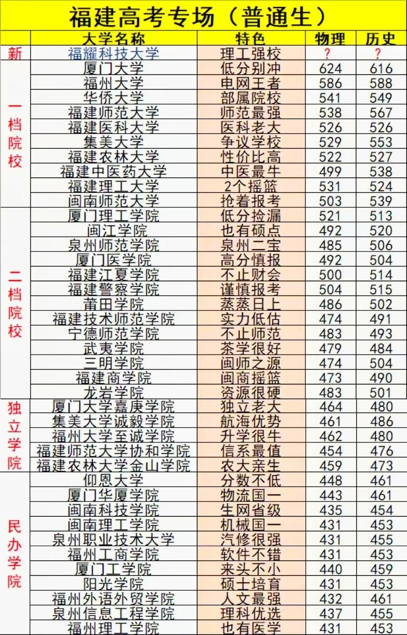 福州职业技术学院分数线_泉州职业技术大学与福州大学对比_福建大学录取分数线对比